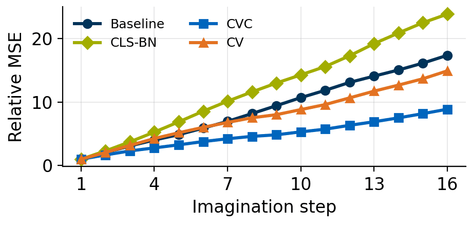 Normalised imagined-vs-encoded latent MSE over 16 rollout steps