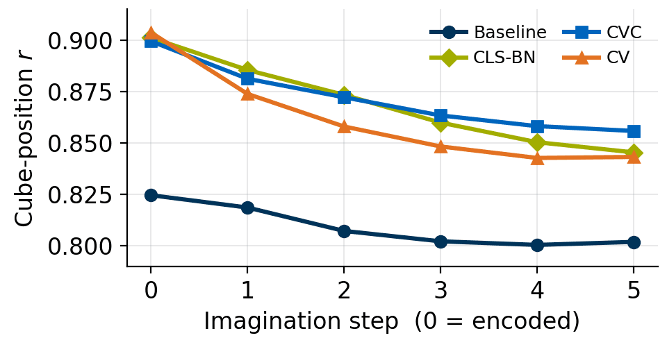 Cube-position probe correlation against imagination step, four variants